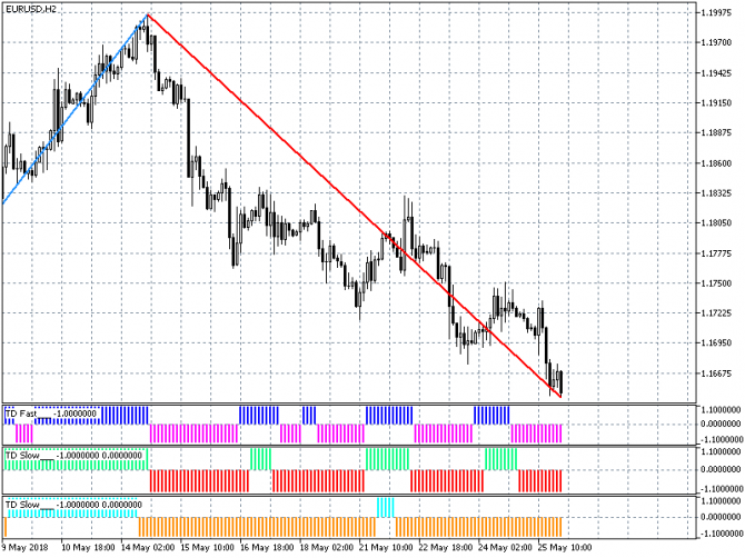   / (EUR/USD)  28-05-2018