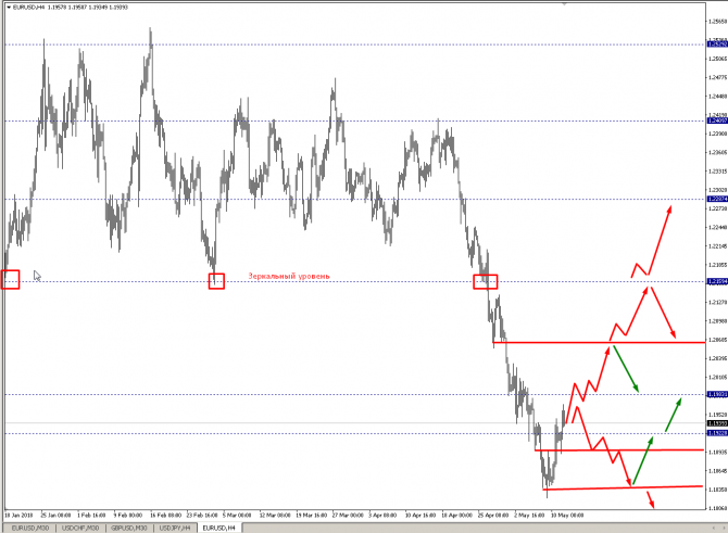 Анализ валютной пары EURUSD на 14.05 - 18.05.18 Анализ валютной пары EURUSD на 14.05 - 18.05.18