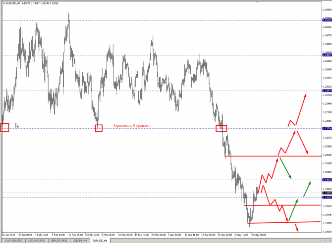    EURUSD  14.05 - 18.05.18