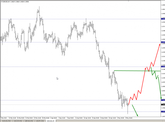 Анализ валютной пары EURUSD на 07.05-11.05 Анализ валютной пары EURUSD на 07.05-11.05