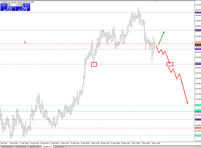 Анализ валютной пары USDJPY на 06.05-11.05 Анализ валютной пары USDJPY на 06.05-11.05