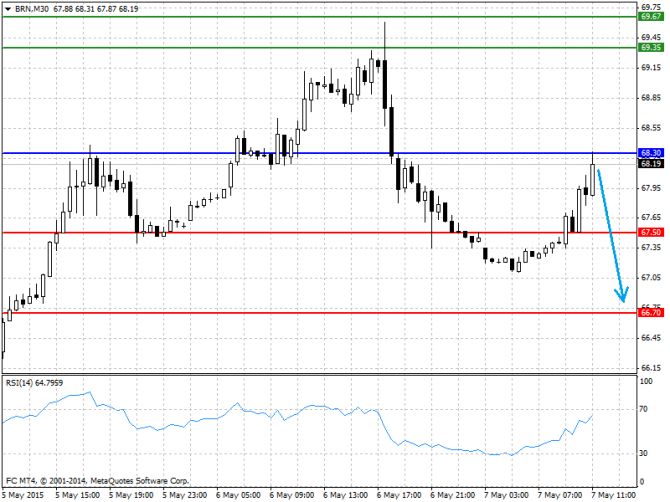 BRENT, WTI: Внутридневный анализ нефти 07.05.2015