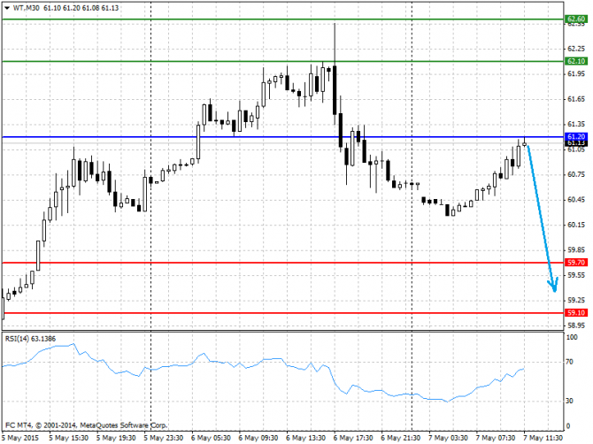 BRENT, WTI: Внутридневный анализ нефти 07.05.2015