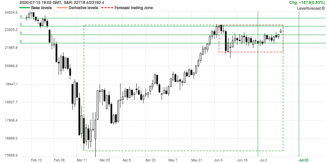Market Analysis and Forecast JPN225 Market Analysis and Forecast JPN225