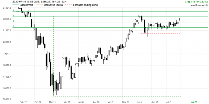 Market Analysis and Forecast JPN225