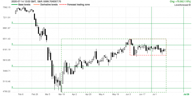 Market Analysis and Forecast UK100 Market Analysis and Forecast UK100