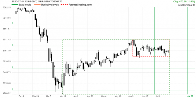 Market Analysis and Forecast UK100