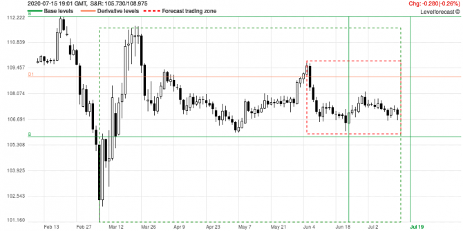 Market Analysis and Forecast USDJPY Market Analysis and Forecast USDJPY