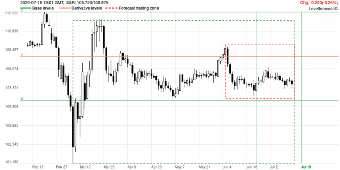 Market Analysis and Forecast USDJPY