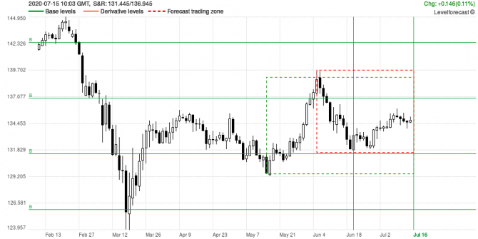 Market Analysis and Forecast GBPJPY Market Analysis and Forecast GBPJPY