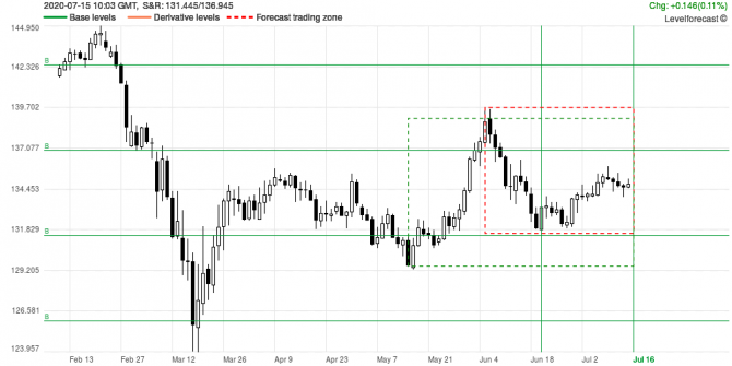 Market Analysis and Forecast GBPJPY