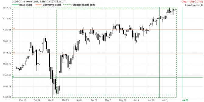 Market Analysis and Forecast XAUUSD Market Analysis and Forecast XAUUSD