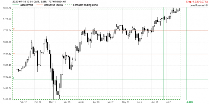 Market Analysis and Forecast XAUUSD