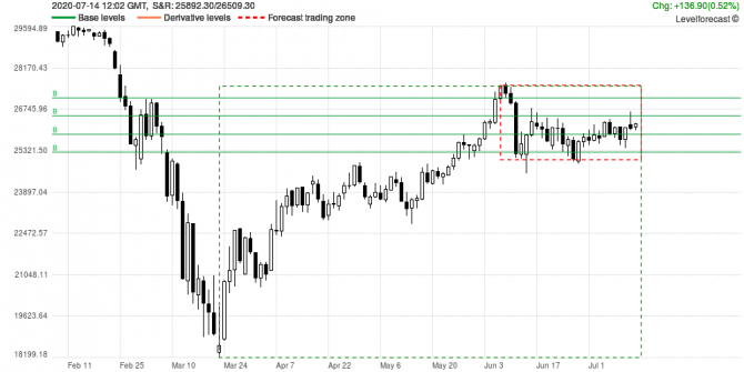 Market Analysis and Forecast DJ30 Market Analysis and Forecast DJ30