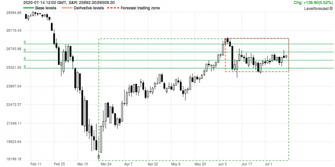 Market Analysis and Forecast DJ30