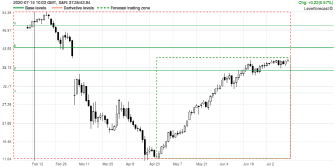Market Analysis and Forecast WTI Market Analysis and Forecast WTI