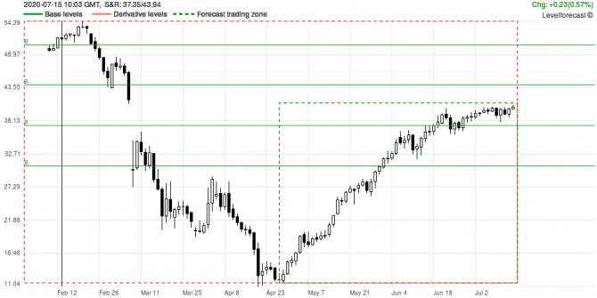 Market Analysis and Forecast WTI