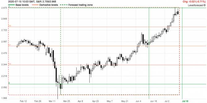 Market Analysis and Forecasts COPPER Market Analysis and Forecasts COPPER