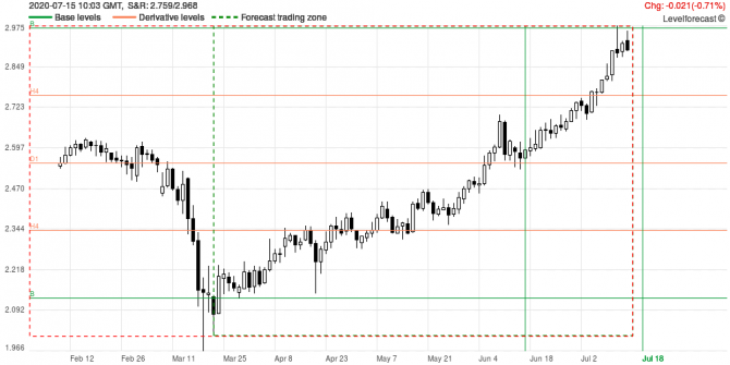 Market Analysis and Forecasts COPPER