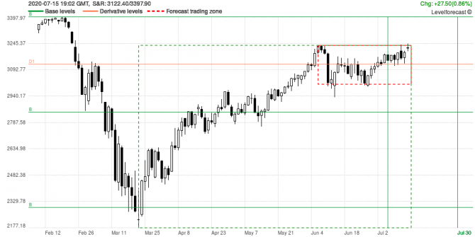 Market Analysis and Forecast SPX500 Market Analysis and Forecast SPX500