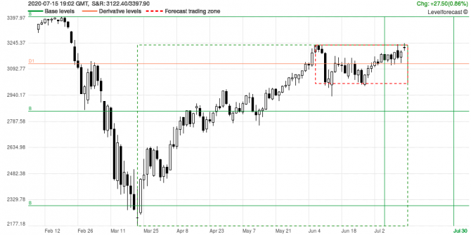 Market Analysis and Forecast SPX500