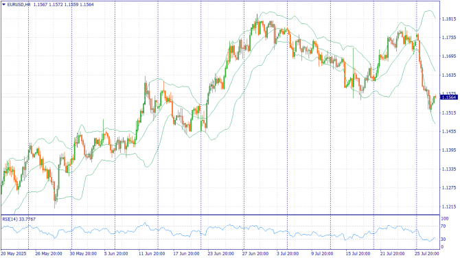 Фундаментальный анализ рынка за 30.07.2025 EURUSD Фундаментальный анализ рынка за 30.07.2025 EURUSD