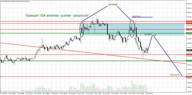 GOLD- sell GOLD- sell