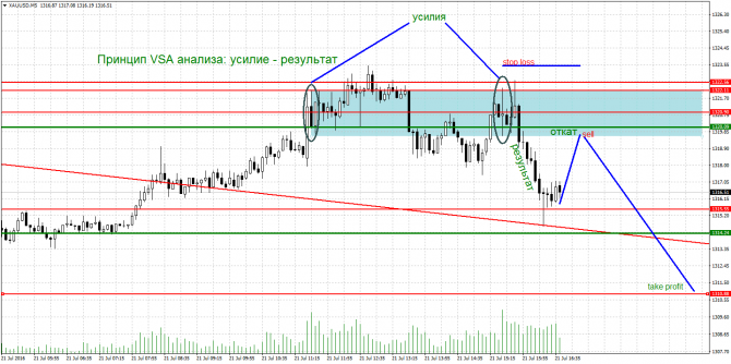 GOLD- sell