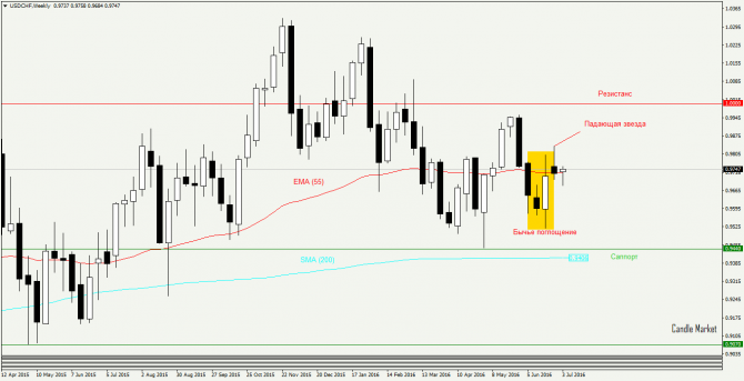 Прогноз USD/CHF Прогноз USD/CHF