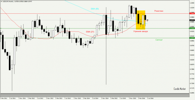Прогноз USD/CHF Прогноз USD/CHF