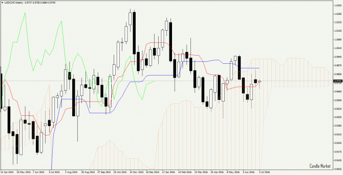 Прогноз USD/CHF Прогноз USD/CHF