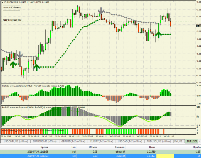 Неплохая ситуация для продажи EURUSD и GBPUSD Неплохая ситуация для продажи EURUSD и GBPUSD