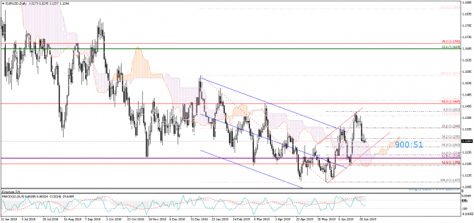 EURUSD. Матрешка дивергенций. Возобновление роста ? EURUSD. Матрешка дивергенций. Возобновление роста ?