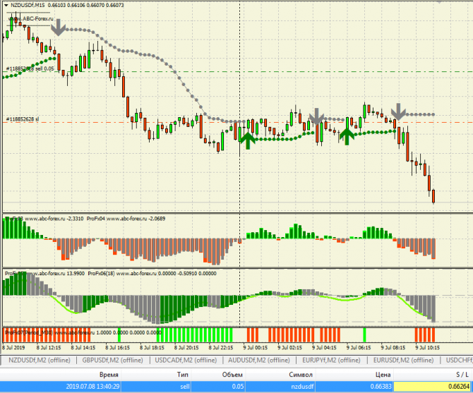 Позиция NZDUSD SELL набирает прибыль, GBPUSD закрыто в безубытке Позиция NZDUSD SELL набирает прибыль, GBPUSD закрыто в безубытке