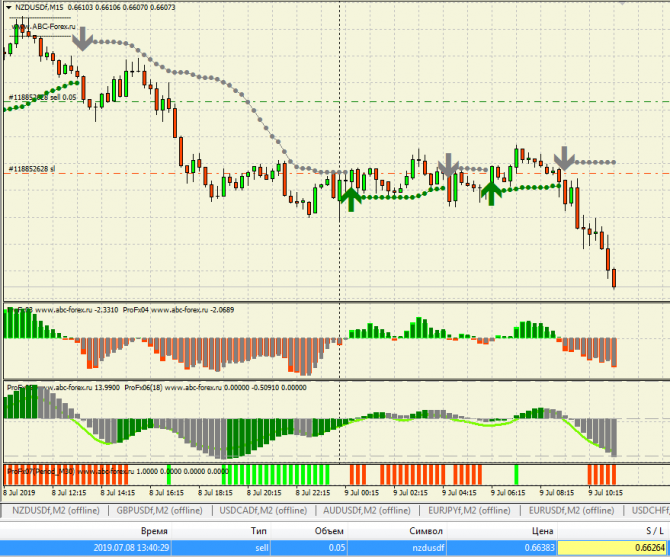  NZDUSD SELL  , GBPUSD   