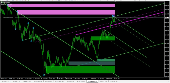 EURJPY... дневные уровни + веер Ганна EURJPY... дневные уровни + веер Ганна