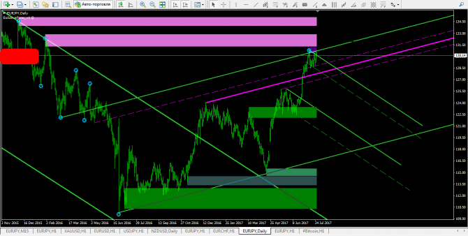 EURJPY... дневные уровни + веер Ганна EURJPY... дневные уровни + веер Ганна