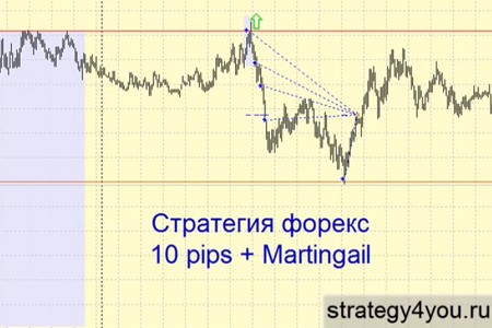 Видеоурок '10 pips + Martingail'