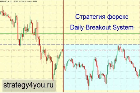 Видеоурок 'Daily Breakout System'