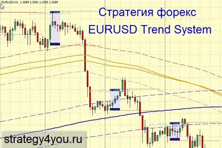 Видеоурок 'EURUSD Trend System'