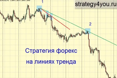 Видеоурок 'Стратегия форекс на Линиях Тренда'