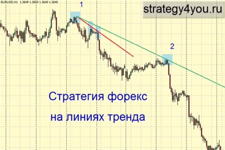 Видеоурок 'Стратегия форекс на Линиях Тренда'