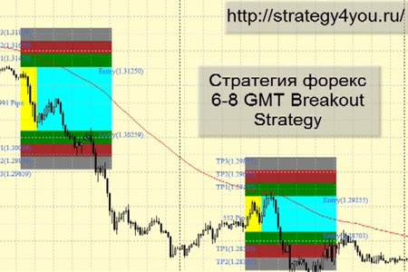 Видеоурок '6-8 GMT Breakout Strategy'