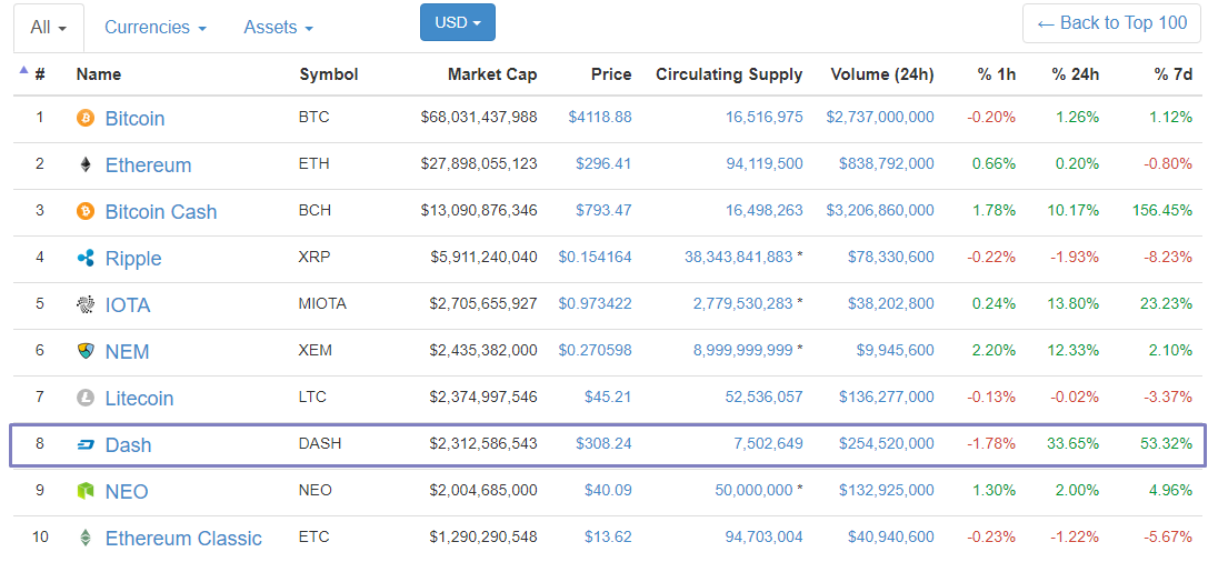 Криптовалюты топ 10. Dash валюта в какой стране. Top 100 cryptocurrencies. Notcoin.