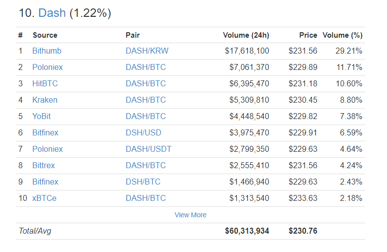 Dash криптовалюта цена. Notcoin.