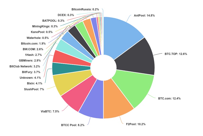 Antpool com. Доли стран по добыче криптовалюты. Диаграмма майнинга по странам. Майнинг пул. Пулы по добыче биткоина диаграмма.