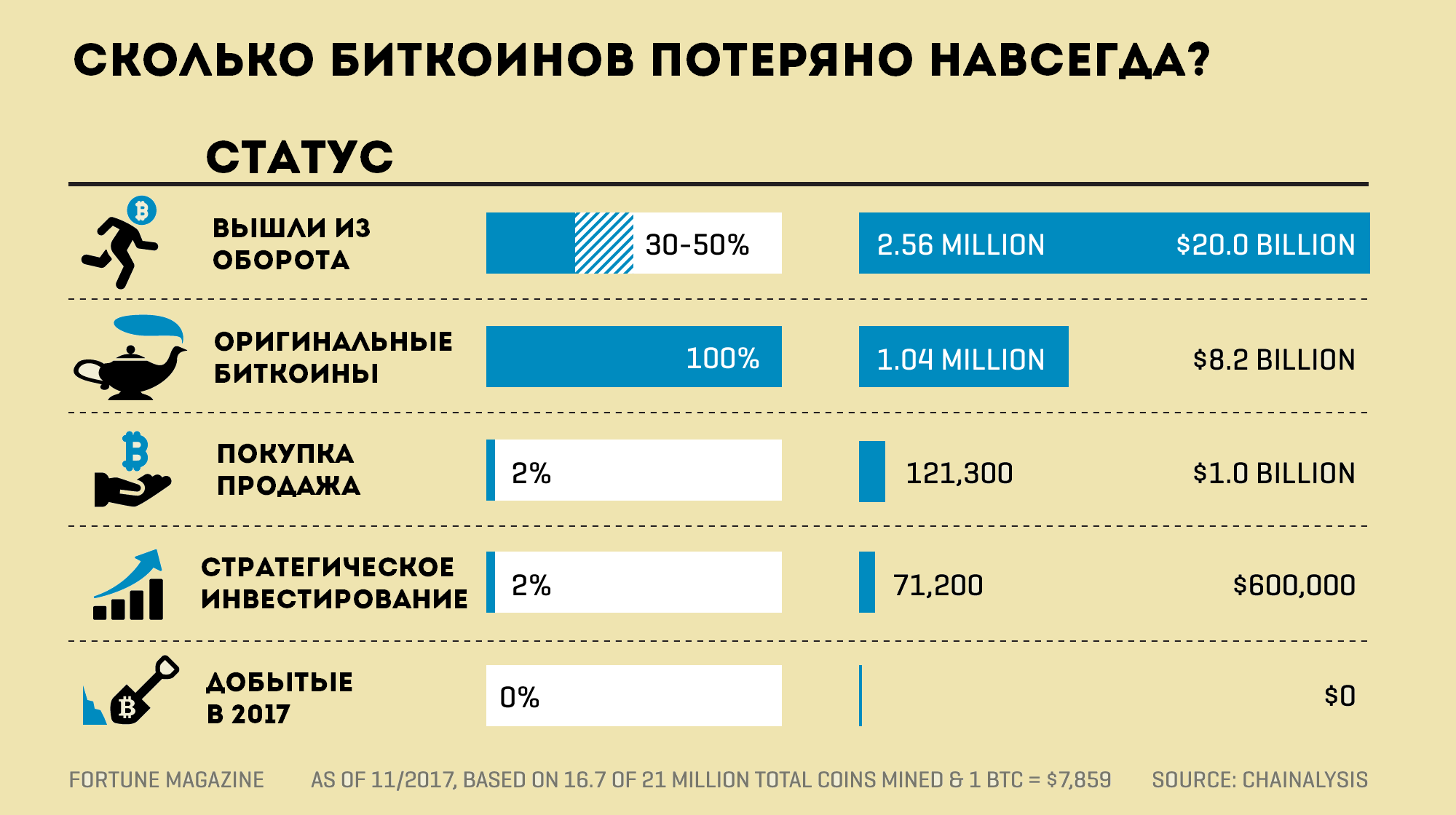 Сколько всего биткоинов. Сколько всего биткоинов в мире. Сколько существует биткоинов в мире. Биткоин количество.