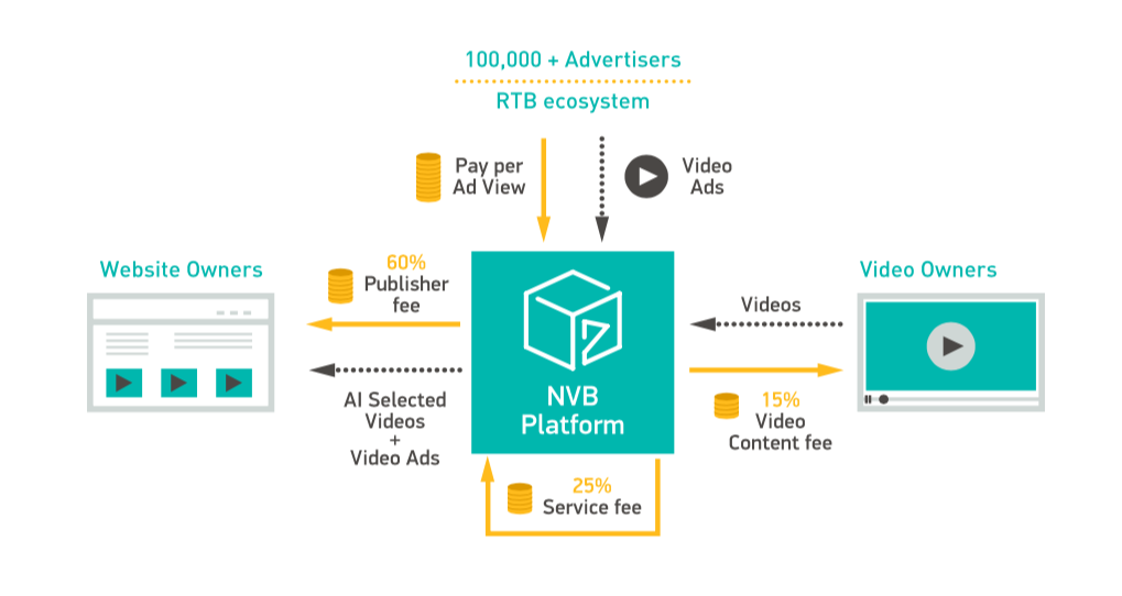 Owners site. Ads сайта. Платформа для видео контента с криптой vi. Video platform. ERC 404 how it works.