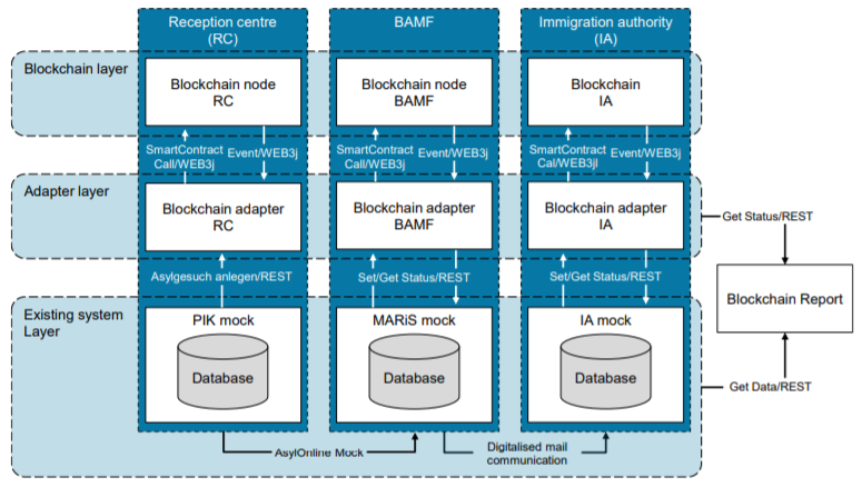 Технология блокчейн в банковской сфере. Обязательные условия для внедрения блокчейна. Внедрение блокчейн-технологий. Этапы внедрения технологии Blockchain.