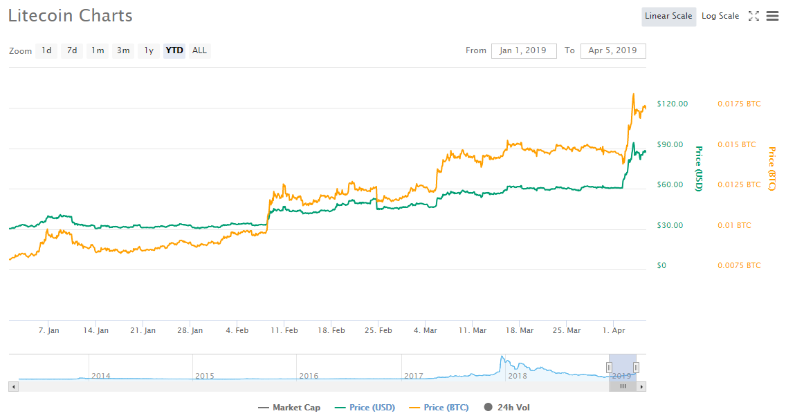 Курс лайткоина в рублях. Litecoin Price Chart. LTC криптовалюта форум. Сложность сети лайткоина. Курс лайткоина.